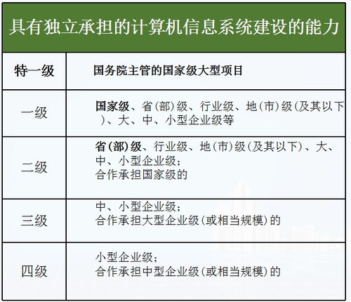計算機信息系統(tǒng)集成等級劃分標準與信息技術咨詢服務