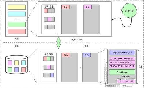數據庫存儲與索引技術 一、存儲模型與索引結構演變及其在數據處理與存儲服務中的應用