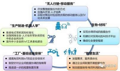 日本智能制造與中國在物聯(lián)網(wǎng)應(yīng)用服務(wù)領(lǐng)域的差距分析