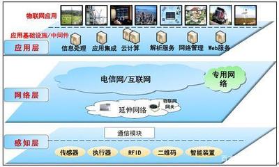 物聯(lián)網(wǎng) 連接萬物的智能網(wǎng)絡(luò)及其應(yīng)用服務(wù)